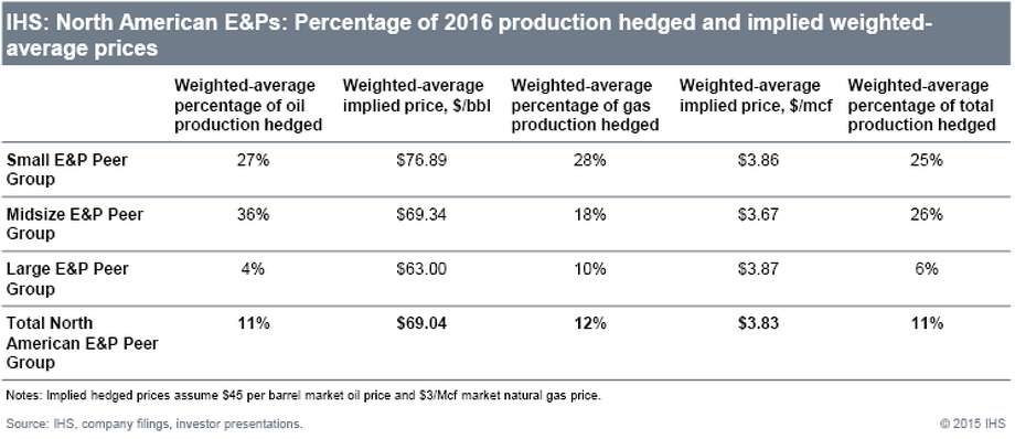 Image result for oil hedges 2016